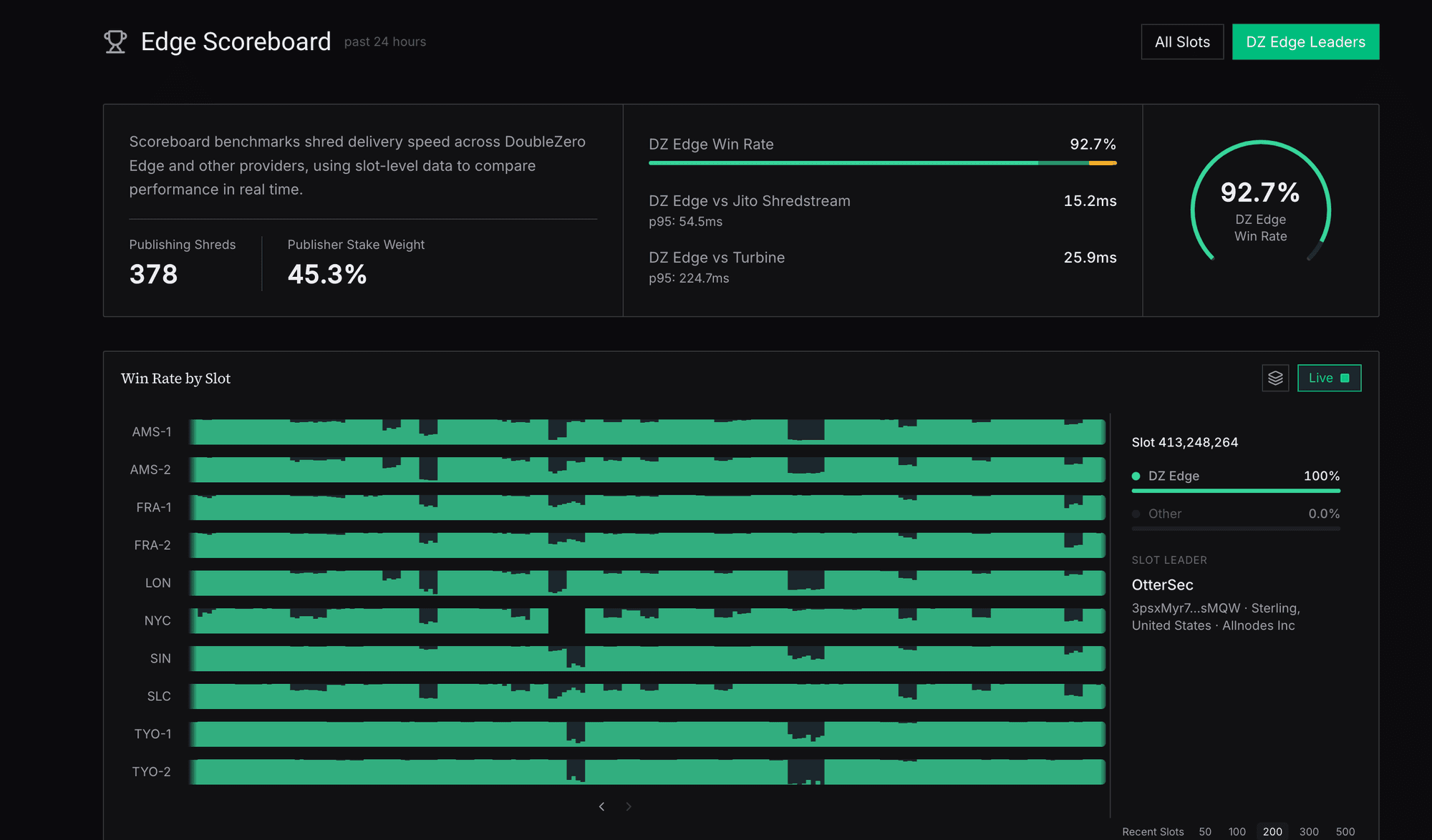data.malbeclabs.com/dz/shreds/scoreboard 04.14.26